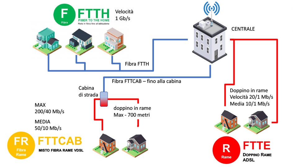 ADSL, ADSL2, ADSL2+, VDSL (o VHDSL), VDSL2 HDSL, SHDSL, FTTC, FTTH